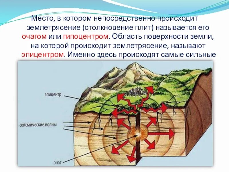 Срез география. Очаг гипоцентр Эпицентр землетрясения. Очаг и Эпицентр землетрясения рисунок. Эпицентр землетрясения это 5 класс география. Нарисовать очаг и Эпицентр землетрясения.