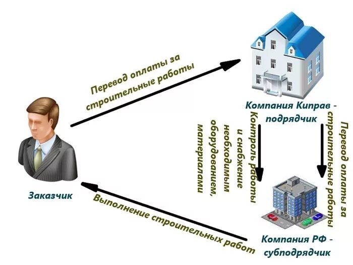 Вправе привлекать субподрядчиков. Заказчик подрядчик субподрядчик схема. Оффшорные схемы. Схема заказчик генподрядчик. Схема заказчик генподрядчик субподрядчик.