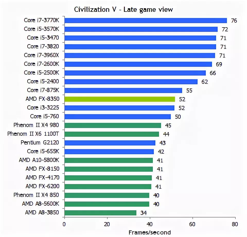 Intel i5 4460 Benchmark. Тесты процессоров i5 3470 i7 3770. Производительность процессоров i5 3470. Процессор: Intel Core i5-4590 / AMD FX 8350. I5 3470 сравнение