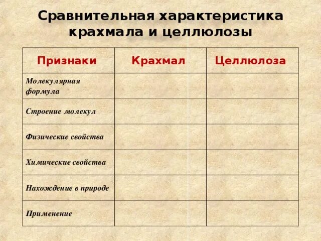 Сравнение крахмала и целлюлозы таблица. Сравнение свойств крахмала и целлюлозы таблица. Сходства крахмала и целлюлозы таблица. Сравнительная характеристика крахмала и целлюлозы.