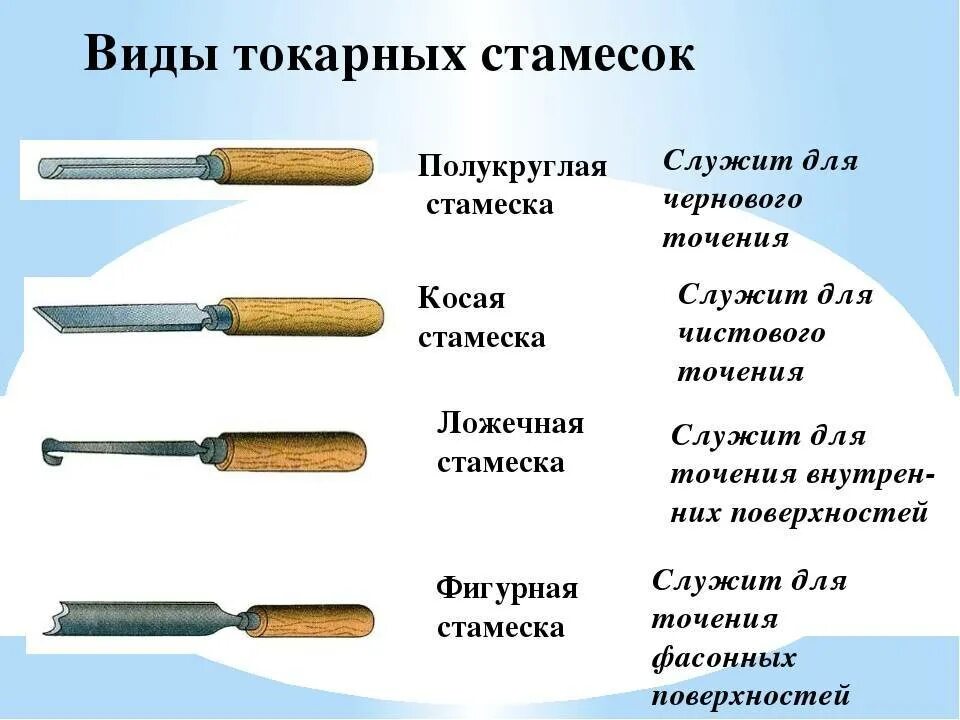 С помощью каких инструментов создают сайт. Название резцов для токарного станка по дереву. Резцы для токарного станка по дереву чертежи. Инструменты для точения древесины на токарном станке. Чертежи резцов для токарного станка по дереву.