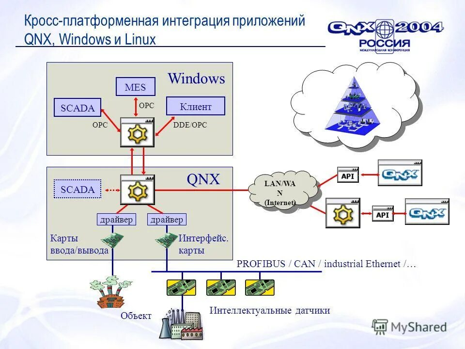 технологии взаимодействия приложений