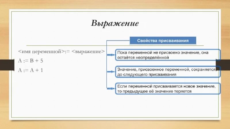 Алгоритм презентация информатика 8 класс. Объекты алгоритмов выражения. Объекты алгоритмов 8 класс Информатика. Выражения и команды Информатика. Объекты алгоритмов команда присваивания.