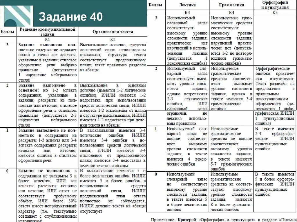 Шкала огэ английский. Критерии оценивания ЕГЭ английский 2022. Критерии оценивания эссе ЕГЭ английский 2022. Эссе англ критерии ЕГЭ. Критерии оценивания ЕГЭ англ 40.