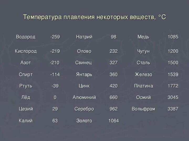 Температура плавления 120. Температура плавления стали таблица. Температура плавления 1800 градусов. Температура плавления легированной стали. Сталь температура плавления.