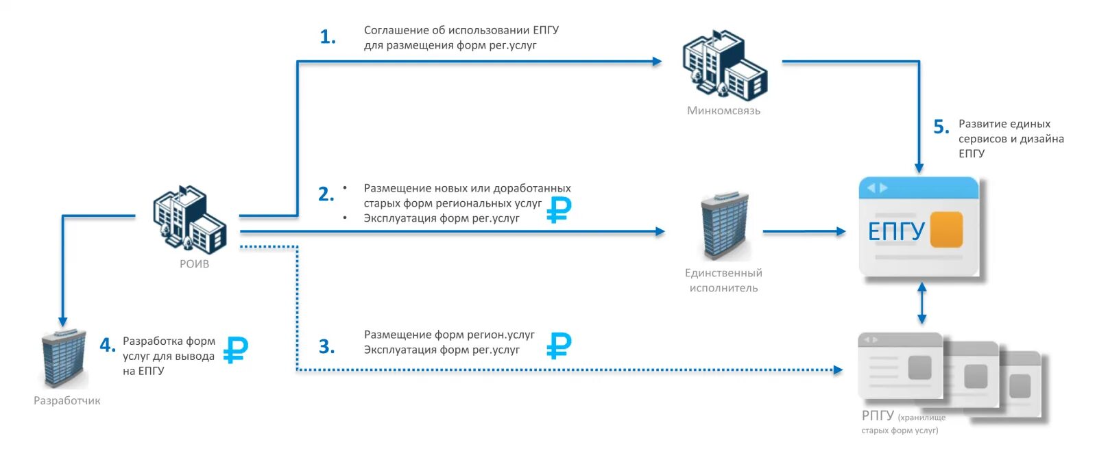 Использование епгу. Портал госуслуг картинки. Единый портал государственных услуг (епгу),. Единый портал государственных и муниципальных услуг. Статус епгу госуслуги.