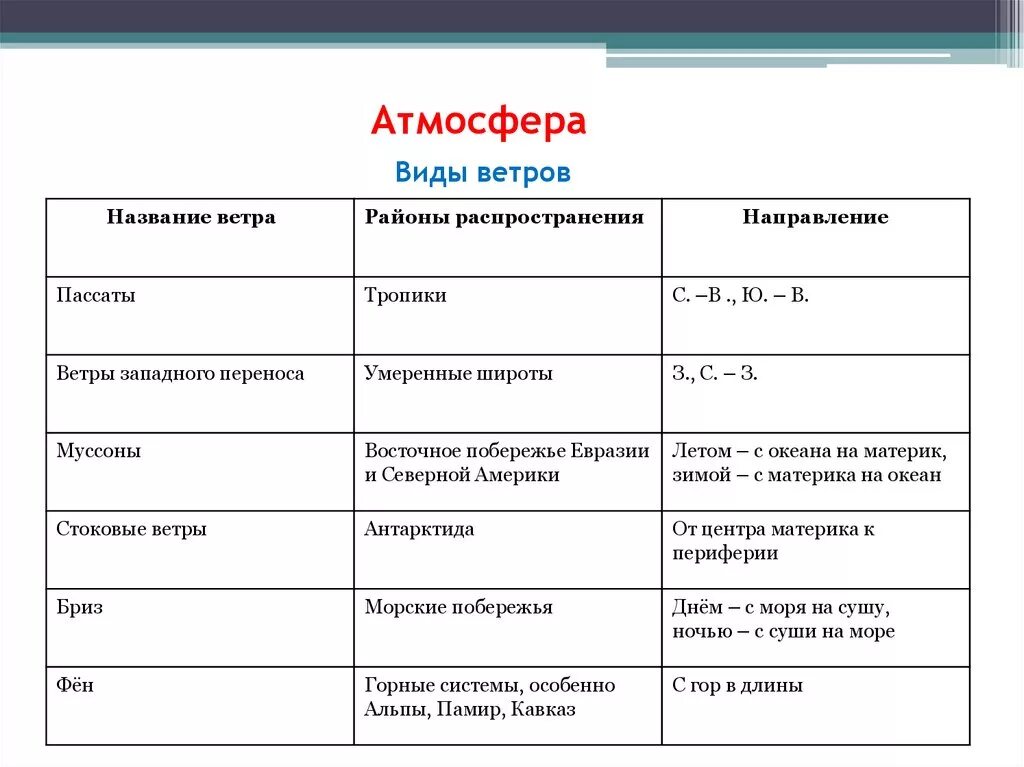 Типы ветров география 7 класс. Таблица виды ветра. Сравнительная таблица ветров. Типы ветров таблица. Ветра география 7