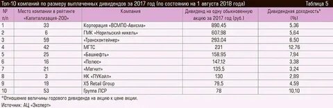 Дивиденды по году срок выплаты