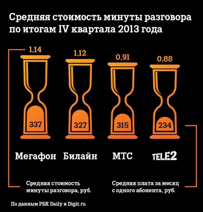 Сколько минут разговора в месяц. Стоимость минуты разговора. Теле2 1 минута разговора. Стоимость 1 минуты разговора теле2. Сколько стоит 1 минута разговора.