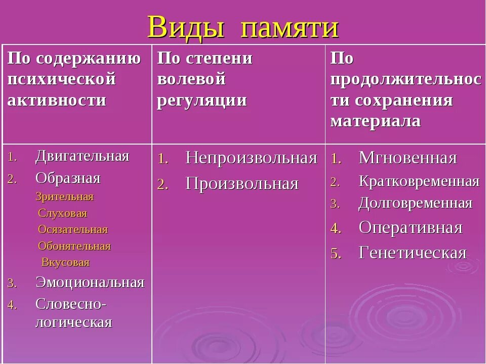 Память содержание памяти. Содержание памяти. Виды памяти по содержанию. Постоянная память используется для хранения. Виды памяти таблица.