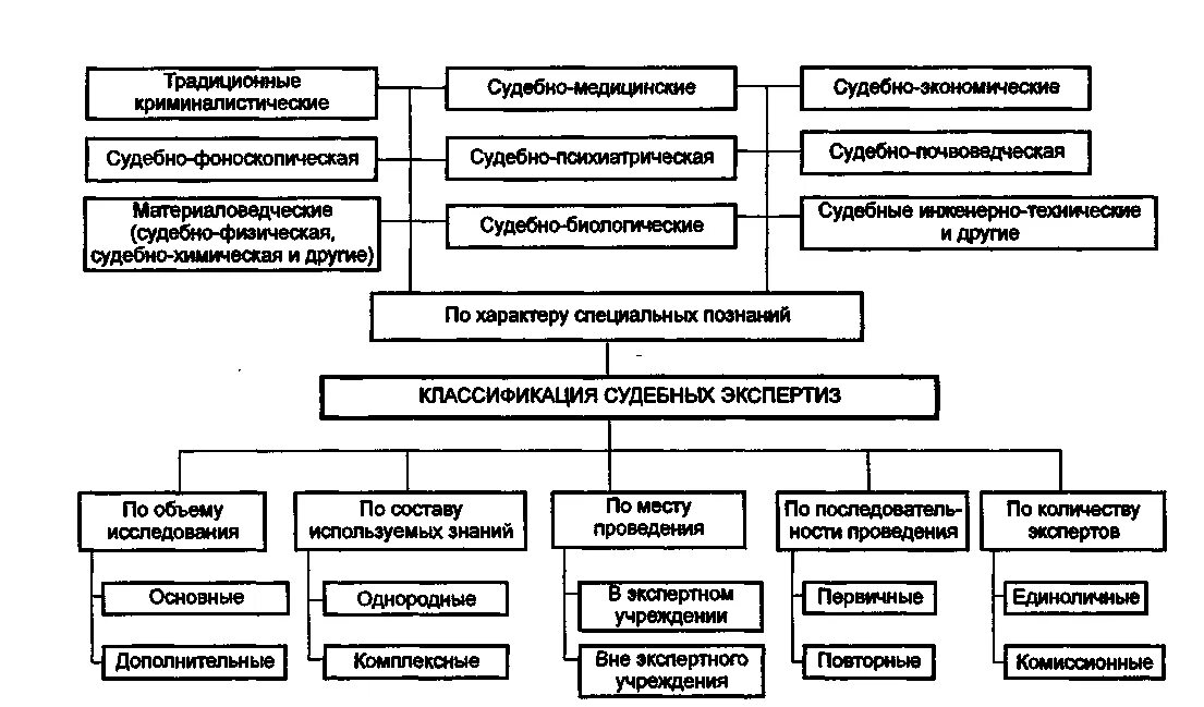 Классификационные задачи судебной экспертизы. Классификация выводов судебного эксперта. Таблица классифицируйте объекты судебной экспертизы. Классификация заключений эксперта.