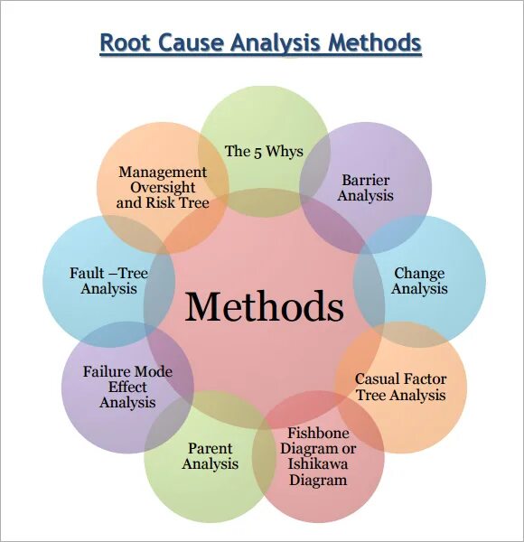 Cause problems перевод. Root cause. root cause analysis. make cause. analysis methods.