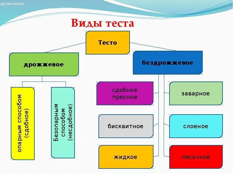 Виды теста. Виды теста схема. Виды теста таблица. Классификация бездрожжевого теста. Виды тестирования схема