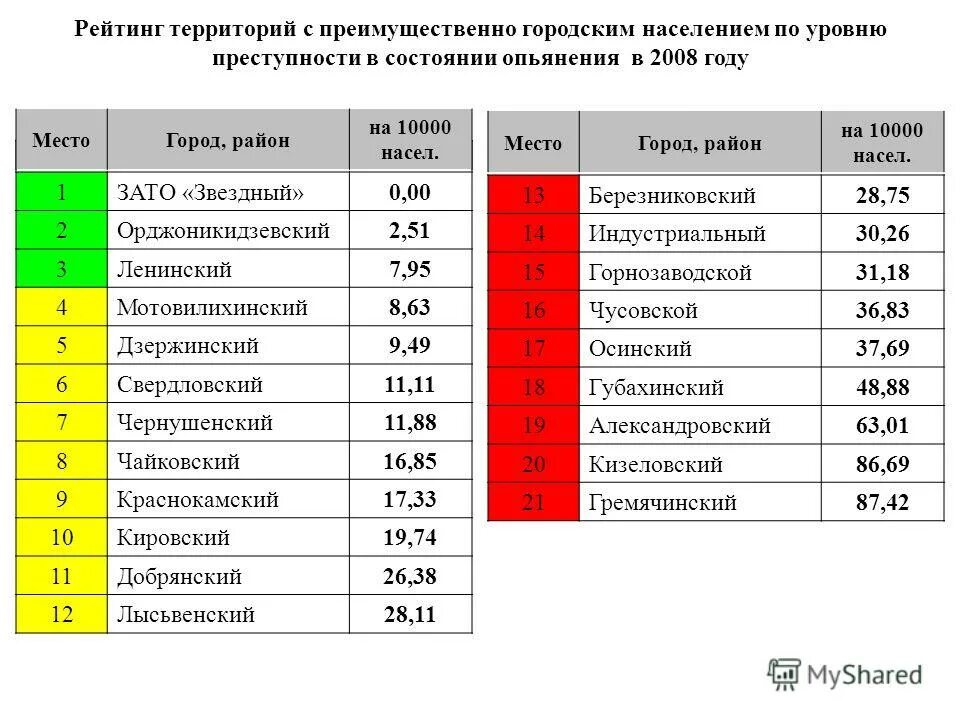 Статистика преступлений в россии по субъектам. Криминальная статистика по городам россии. Список стран по уровню преступности. Уровень преступности в россии потрегионам. Самая криминальная область в россии.