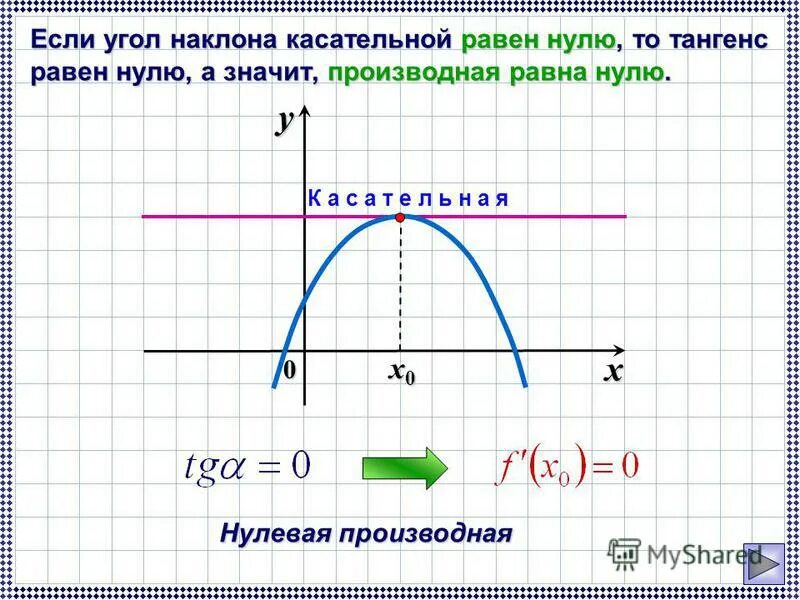 тангенс угла наклона касательной к интегральной кривой