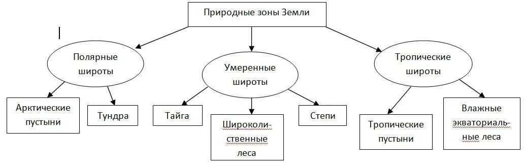 Природные зоны россии конспект урока 4 класс. Природные зоны схема. Природные зоны России схема. Природные зоны земли схема. Природные зоны мира схема.