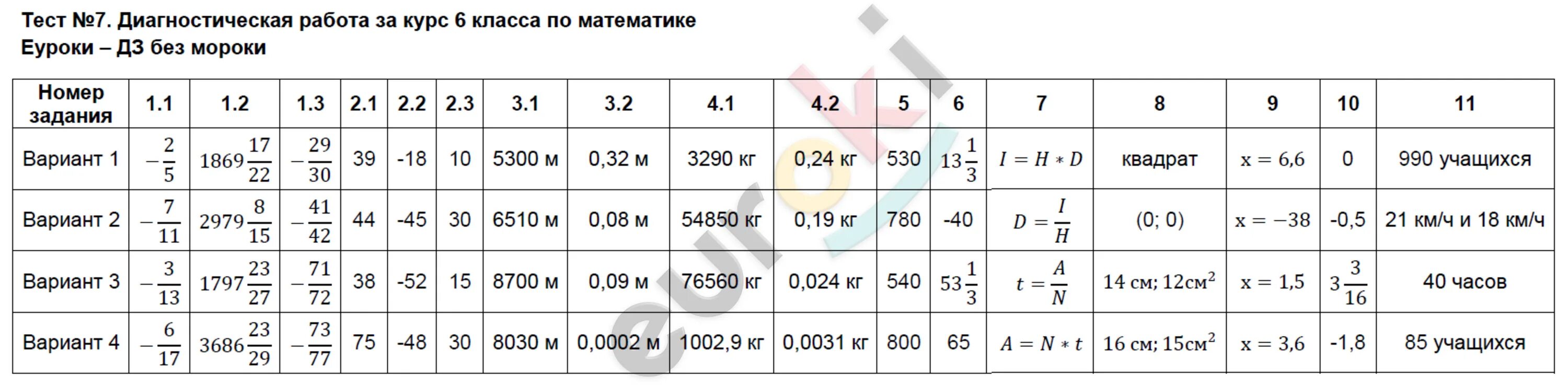 Диагностическая работа по математике 6 класс. Диагностические работы по математике 7. Диагностическая работа за курс 6 класса по математике. Диагностическая работа по математике за 6 класс. Ответы по математике 6 класс 2022 год