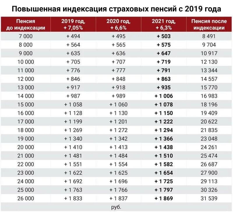 Какая пенсия в россии с 1 апреля. Индексация пенсий с 2017 года неработающим пенсионерам. Индексация пенсий в 2022 году. Индексация пенсий с 2017 года таблица. Индексация пенсий в 2022 году пенсионерам.