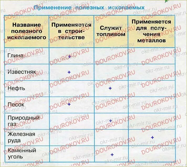 Таблица полезных ископаемых. Таблица свойств полезных ископаемых 3 класс. Таблица полезные ископаемые 4 класс окружающий мир. Таблица по полезным ископаемым. Учительница попросила сережу рассказать о полезных ископаемых