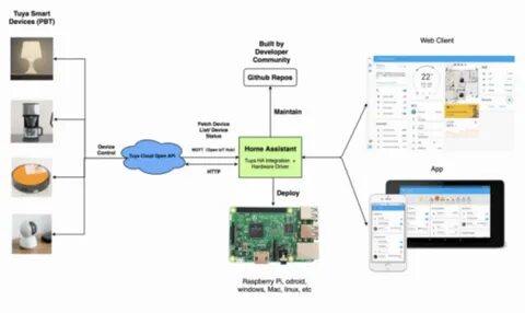Home assistant tuya