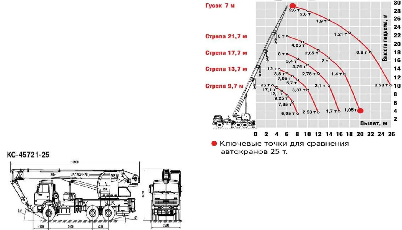 Схема грузоподъемности крана 25 тонн Ивановец. Таблица грузоподъемности крана Ивановец 25т. График грузоподъемности крана 25 тонн Галичанин. Характеристика крана 25т Ивановец. Сани 25 тонн
