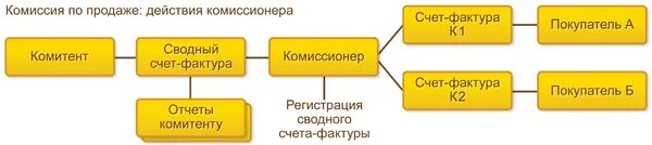 Комиссионными агентами. Схема комиссионной торговли. Комитент комиссионер покупатель. Комиссионная схема продаж. Договор комиссии.