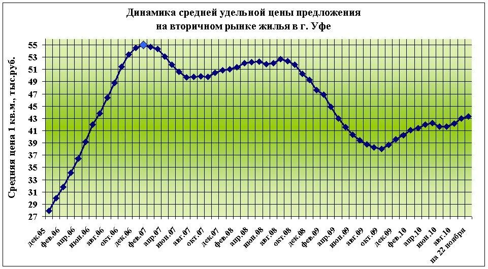 Средняя цена на вторичном рынке жилья. Динамика цен. Ценовая динамика на квартиры. Динамика роста цен на кондиционеры. Динамика цен на кондиционеры.