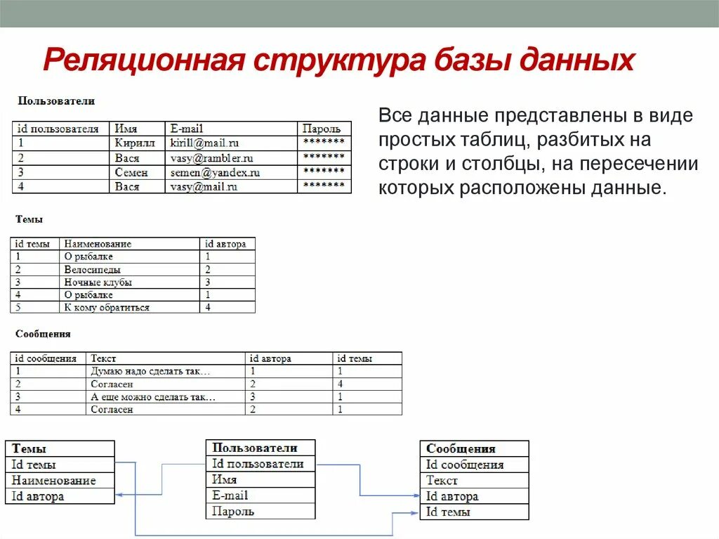 Информация в бд хранится. Реляционная модель здания база данных модель. Реляционная база данных структура. Реляционная модель базы данных a1 a2. Реляционная база данных табличный Тип.