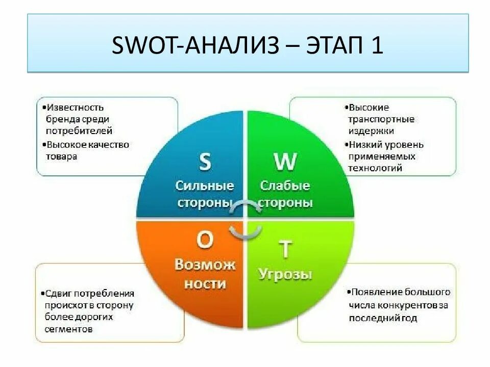 Состоит из четырех этапов