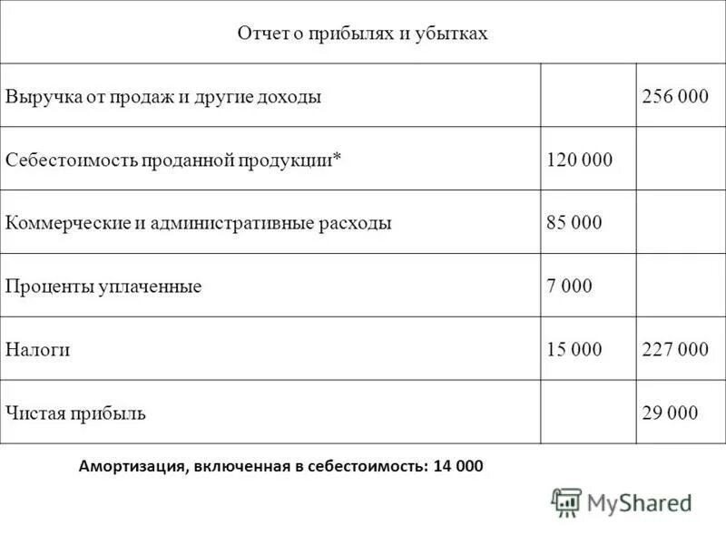 выручка от продаж отчеты