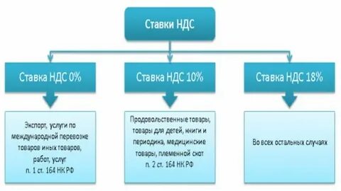 Товары по ставке 10
