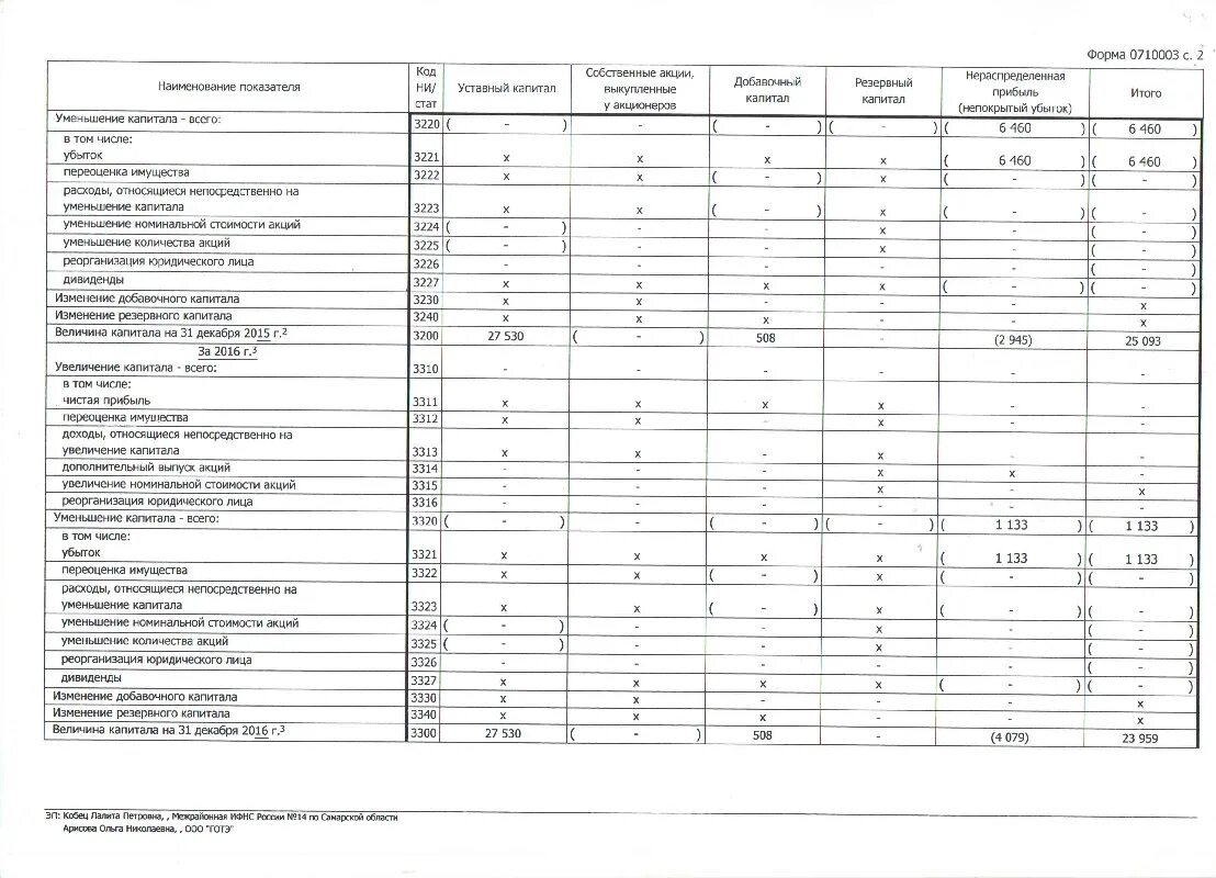 Отчет об изменениях уставного капитала. Строка 3200 в отчете об изменении капитала. Структура отчета об изменении капитала схема. Отчет об изменении капитала образец 2021. Форма 3 отчет об изменениях капитала движения капитала.