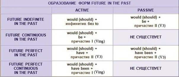 Verb in future in the past. Future simple in the past как образуется. Future in the past в английском. Future in the past образование времени. Future in the past в английском языке таблица.