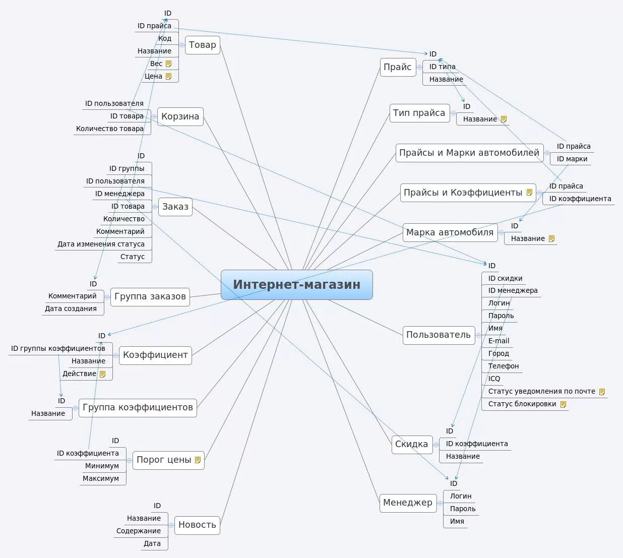 Ментальные карты сервисы. Mind Map структура. Интеллект карта разработка приложения. Mind Map интернет магазина пример. Пример структуры интеллект-карты.