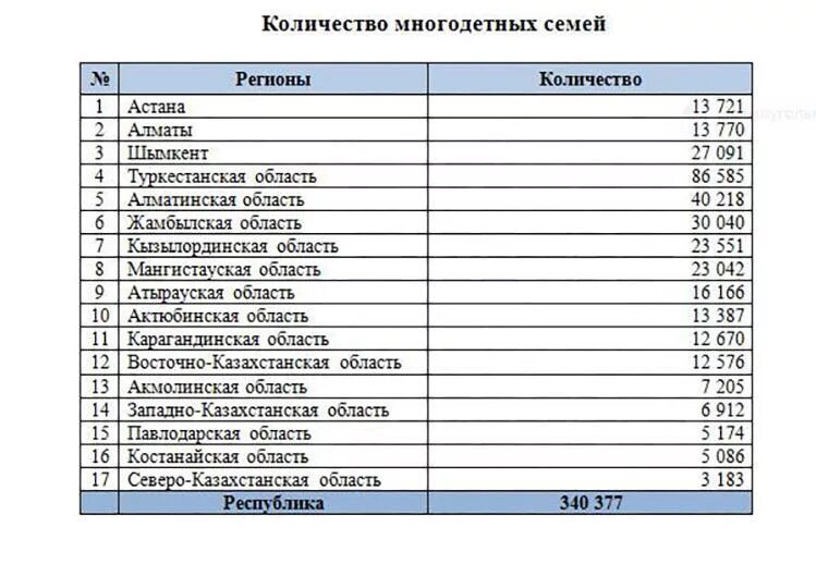 Количество многодетных в россии. Количество многодетных семей по регионам. Численность многодетных семей в России. База данных многодетных семей. Опись многодетных семей.