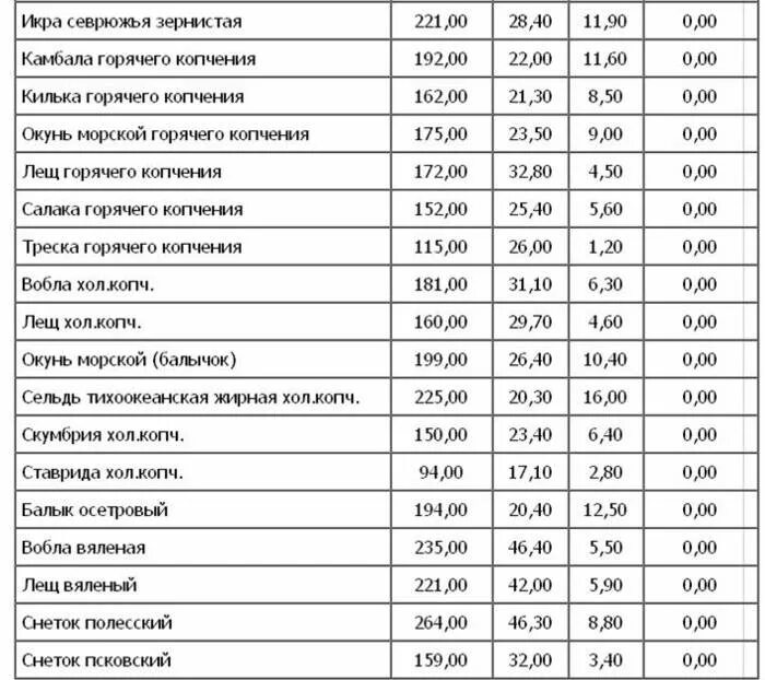 Вареная рыба калорийность. Скумбрия содержание белка углеводов и жиров. Скумбрия БЖУ калорийность. Скумбрия сколько калорий в 100 граммах. Скумбрия белки жиры углеводы.