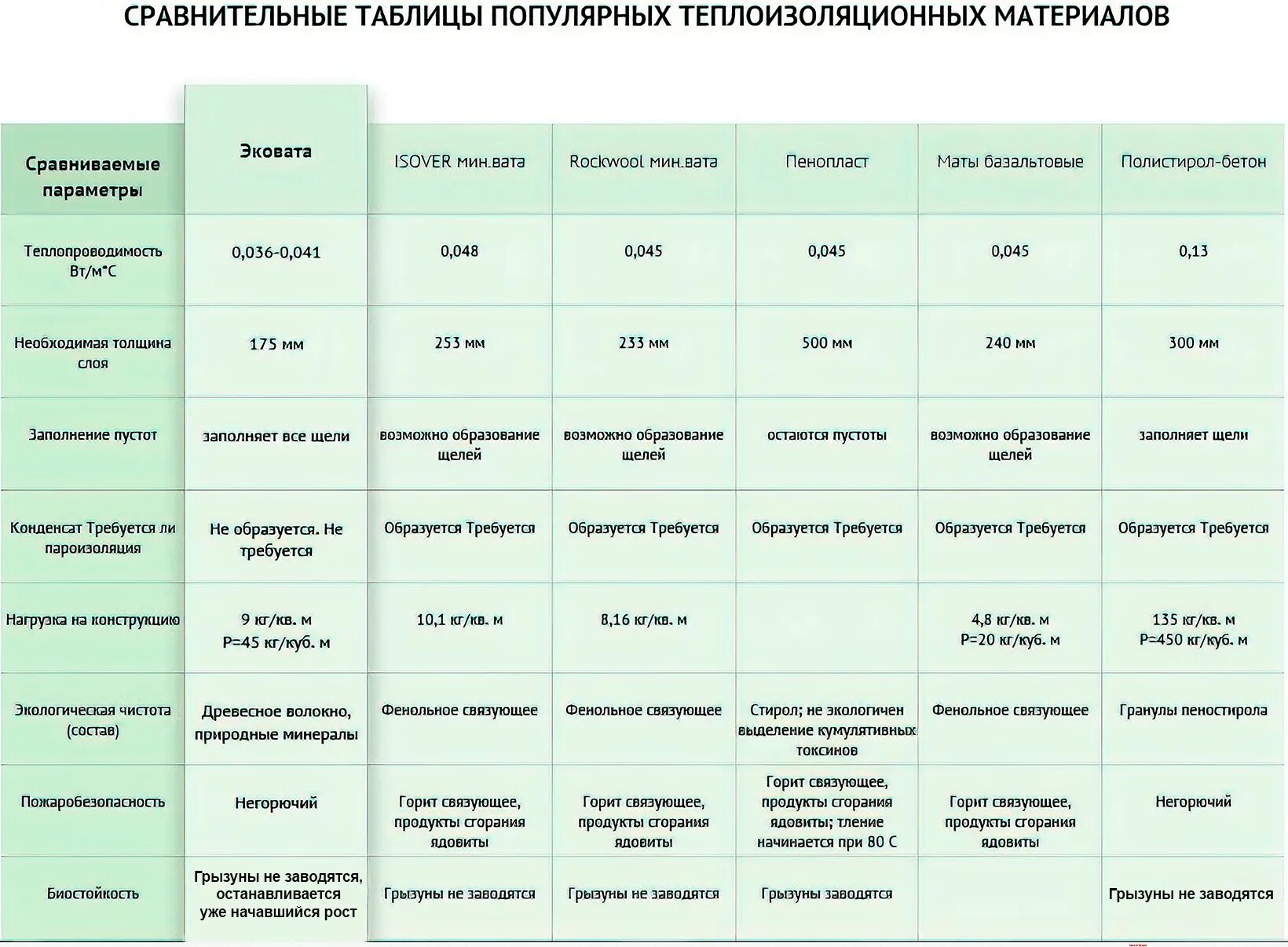 Срок службы утеплителя. Таблица сравнения теплоизоляционных материалов. Таблица сравнения утеплительных материалов. Теплоизоляция сравнение материалов таблица. Эковата утеплитель теплопроводность.