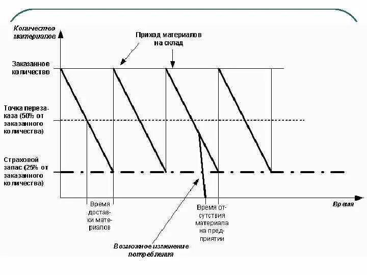 Схема управления запасами на производстве. График изменения запасов материальных ресурсов. Изучение системы управления запасами на предприятии. Функции управления запасами.