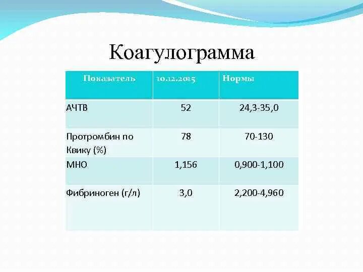 Коагулограмма ачтв мно