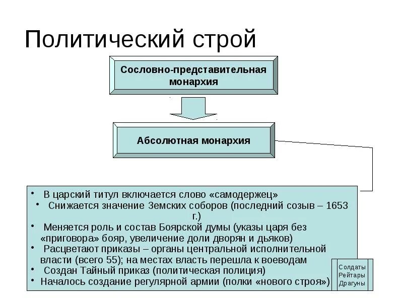 Политический строй в начале 20 века. Политический Строй. Полит Строй. Политический Строй это в истории. Политич Строй это.