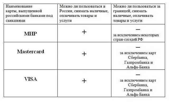 Банки под санкциями. Какие банки под санкциями 2023. Банки Россия которые не попали под санкции. Какие банковские карты попали под санкции.