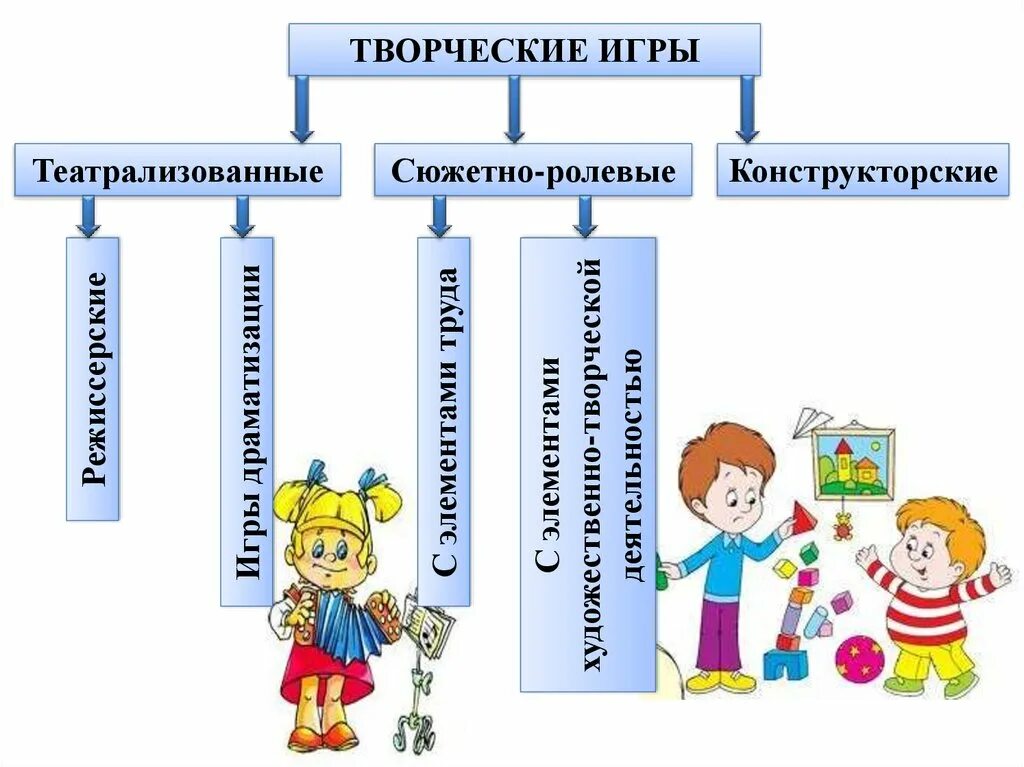 Организации творческих игр. Творческие игры в ДОУ классификация. Классификация творческих игр дошкольников. Творческие игры это. Творческие сюжетно ролевые игры.