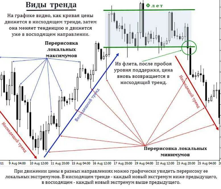 Нисходящий и восходящий тренд на графике. Линии тренда на графике. Как строить линии тренда на графике. Как определить линии тренда на графике. Оценить тренды