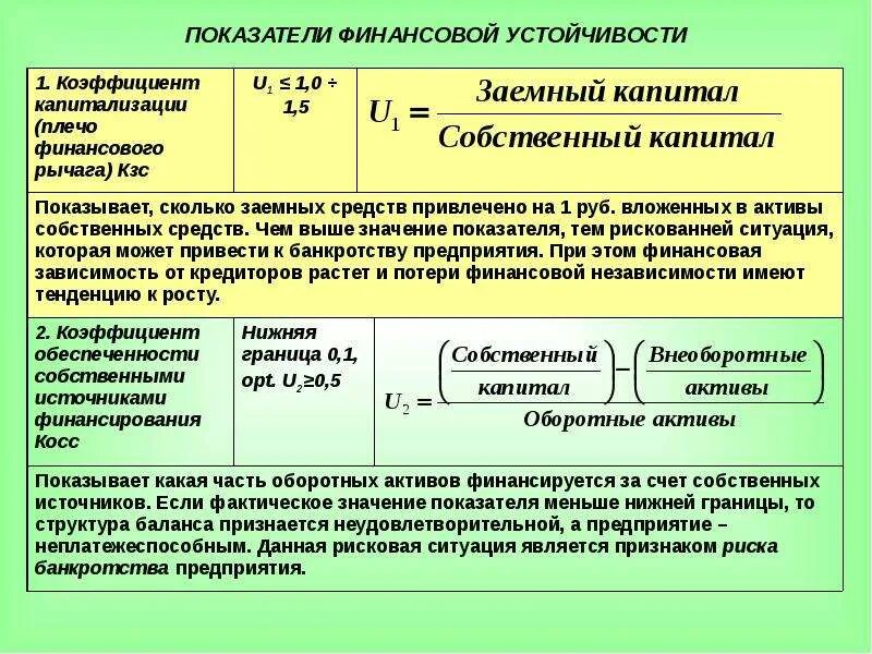 За счет собственной прибыли счет. Структура финансовой устойчивости. Финансовая устойчивость предприятия формула. Показатели финансовой устойчивости формулы. Финансовые коэффициенты финансирование.