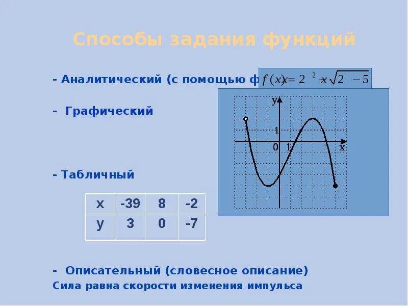 Характер изменения функции. Скорость изменения функции это. Средняя скорость изменения функции. Скорость изменения функции в точке. Способы задания функции.