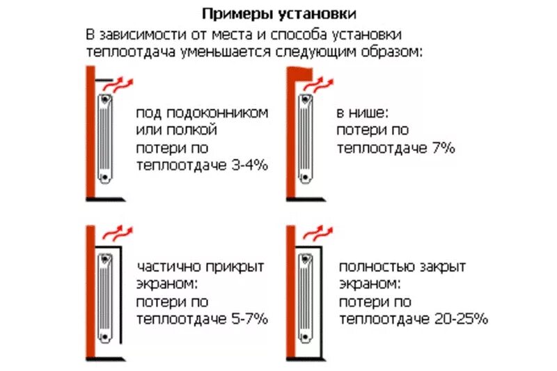 Как правильно установить радиатор. Нормы установки батарей отопления. снип по установке радиаторов отопления. нормативы установки радиаторов отопления. нормы установки панельных радиаторов отопления.