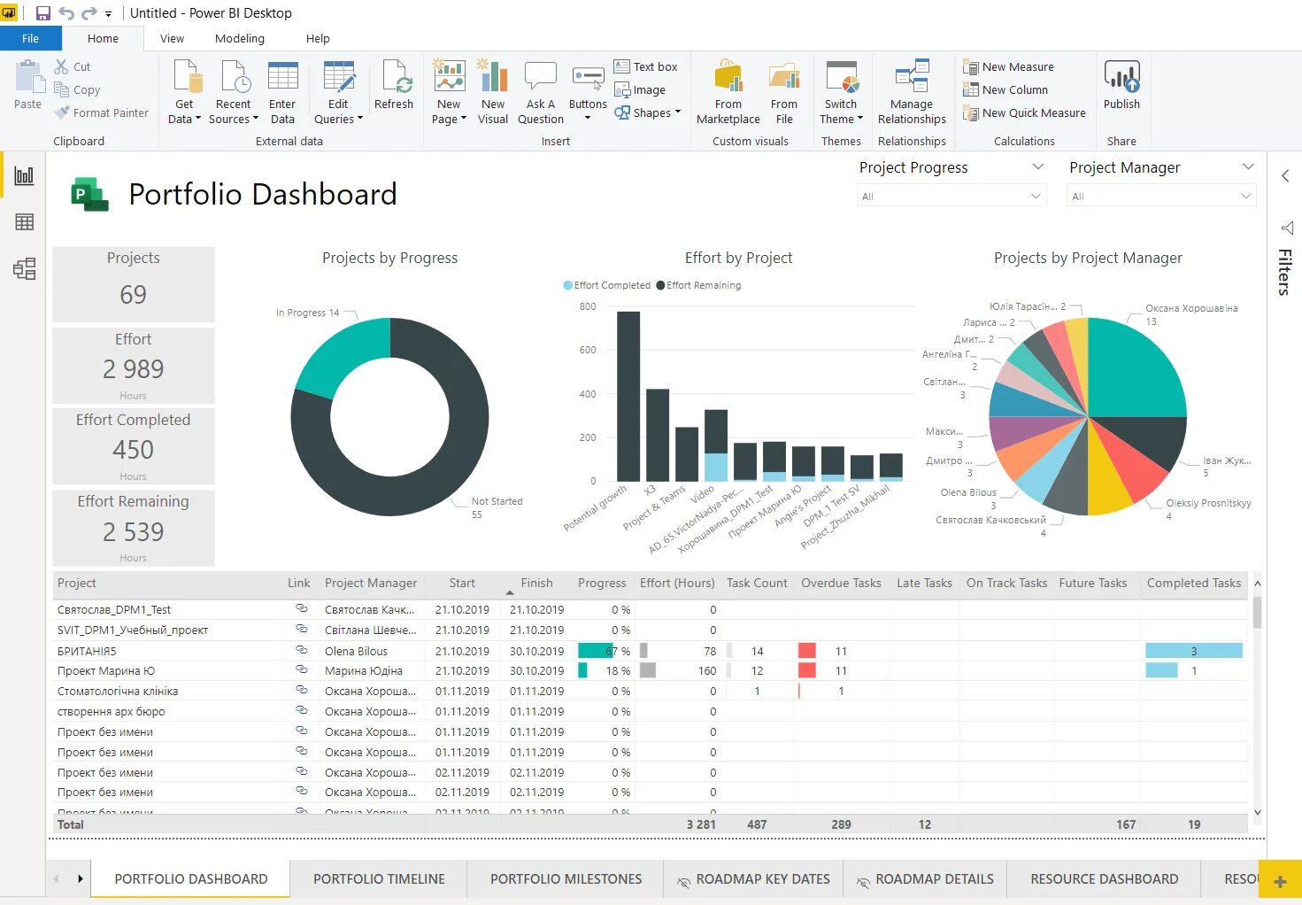 Дашборды в Power bi. Power bi отчеты. Проекты Power bi. Отчет по проекту.