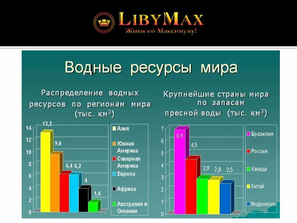 Обеспеченность ресурсами пресной воды. Распределение водных ресурсов в мире.