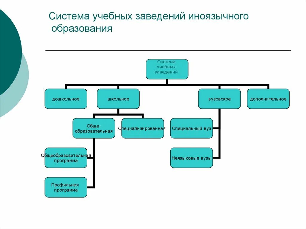 Воспитательные учреждения в россии. Система учебных заведений. Система языкового образования в России. Схема учебного заведения. Схема учебных учреждений в России.