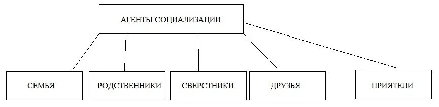 Агенты социализации схема. Агенты социализации первичные и вторичные схема. Агенты первичной и вторичной социализации. Агенты социализации.